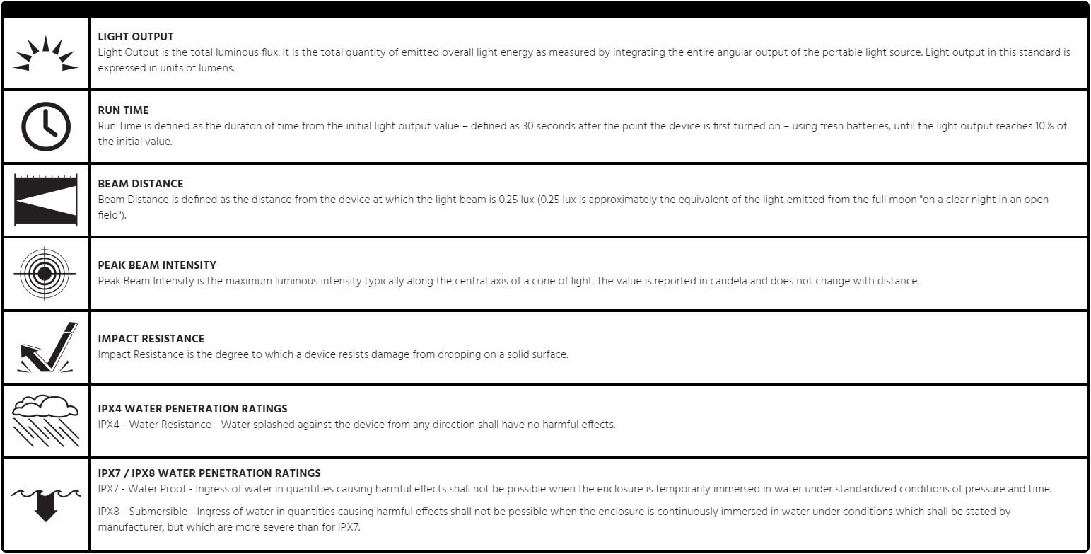 ANSI Standards Chart