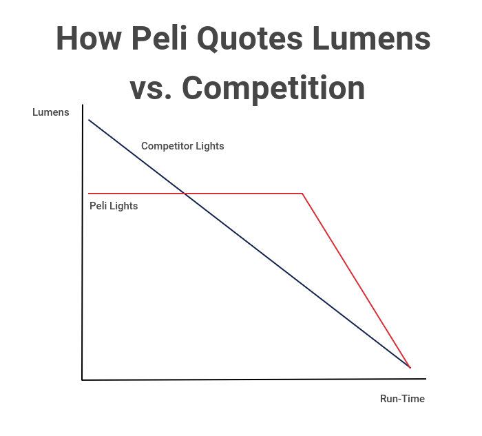 Aantal lumen: Peli en zijn concurrenten