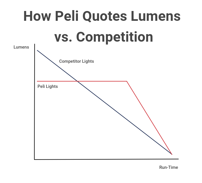 Niveau de lumens inférieur pour une durée d’utilisation plus longue