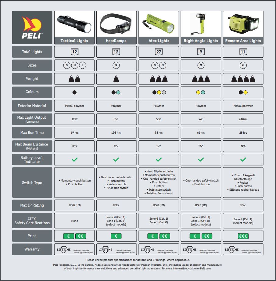 Which Peli Light to Choose?